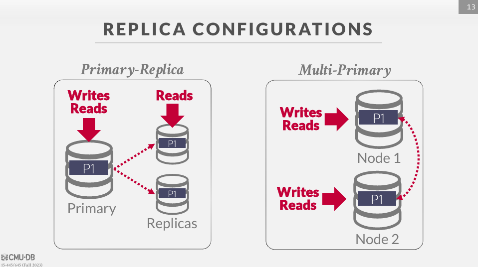 Replication