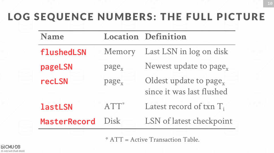 Log Sequence Numbers