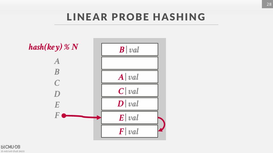 Linear Probe Hashing