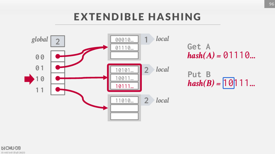 Extendible Hashing