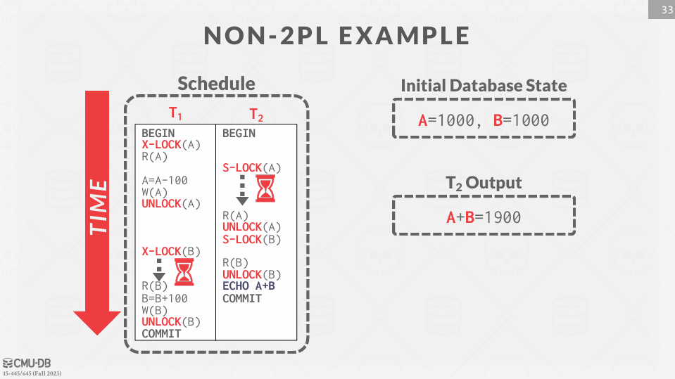 Non-2PL