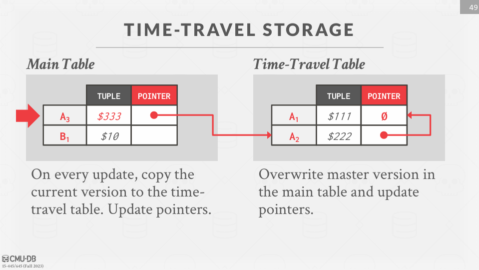 Time-Travel Storage