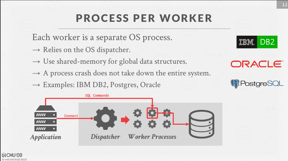 Process per Worker