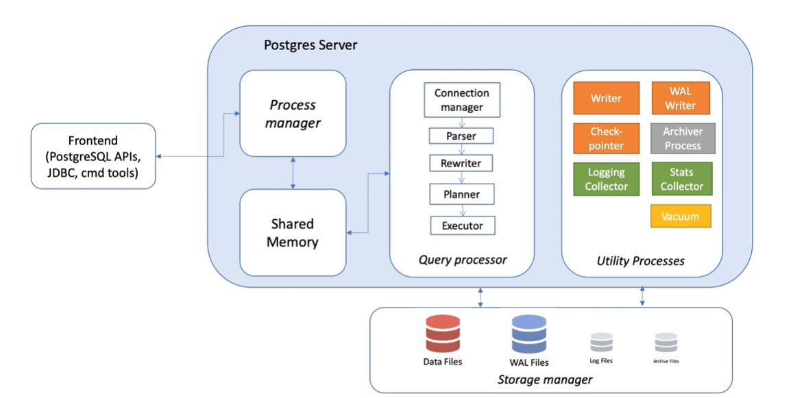 Postgres Architecture