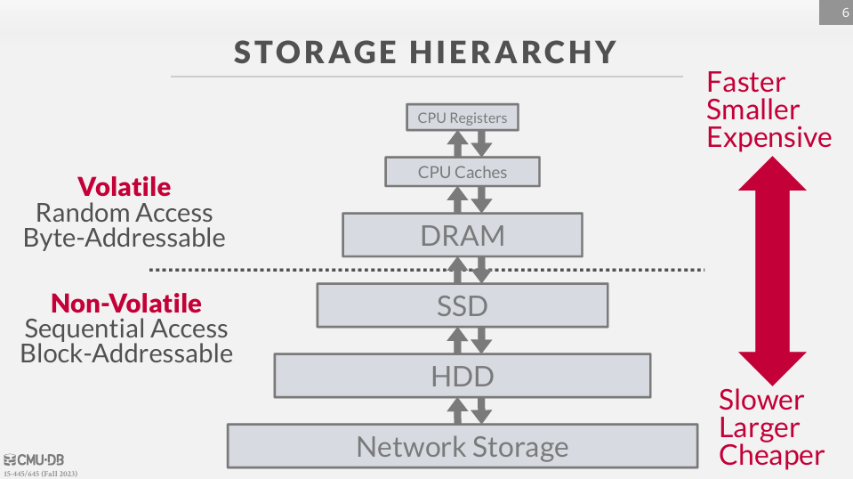 storage