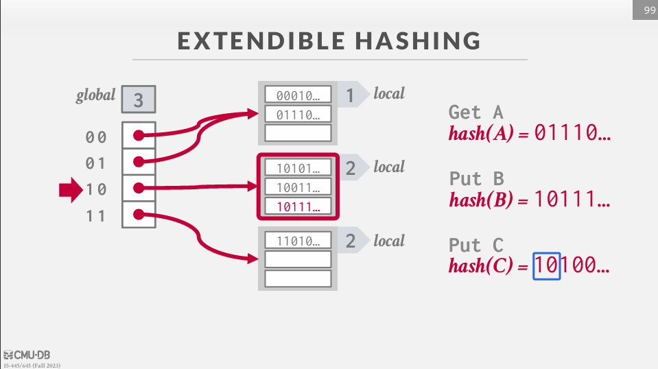 Extendible Hashing