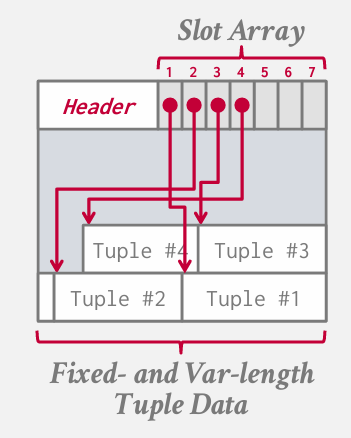 slotted-page