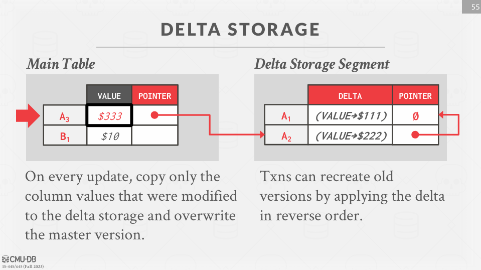 Delta Storage