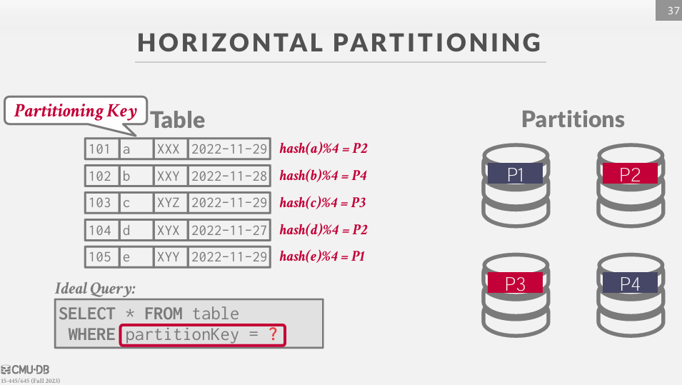 Horizontal Partitioning