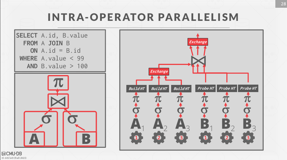 Intra-Operator Parallelism