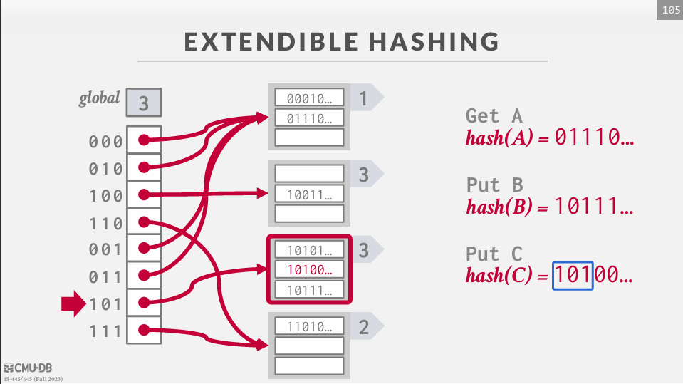 Extendible Hashing