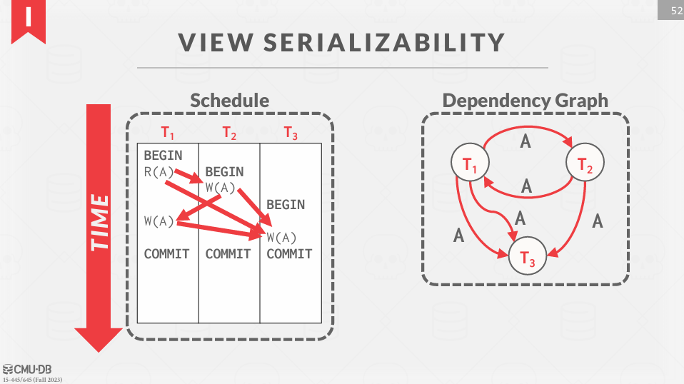 View Serializability