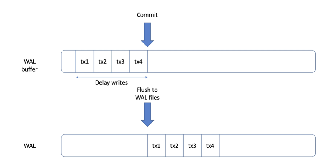 Postgres WAL writer