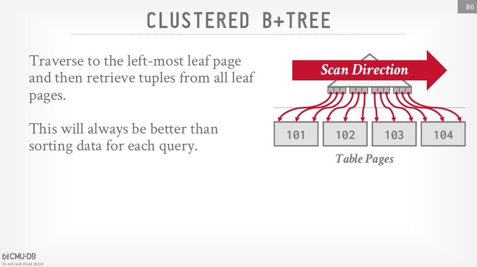 B+ Tree