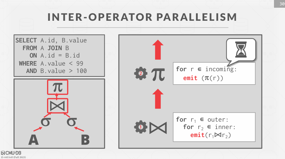 Inter-Operator Parallelism