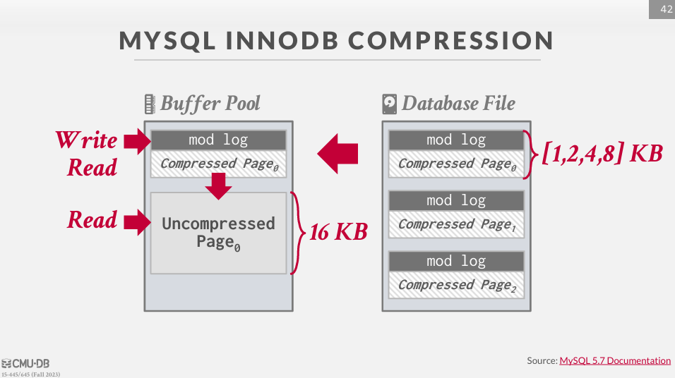 Naive Compression