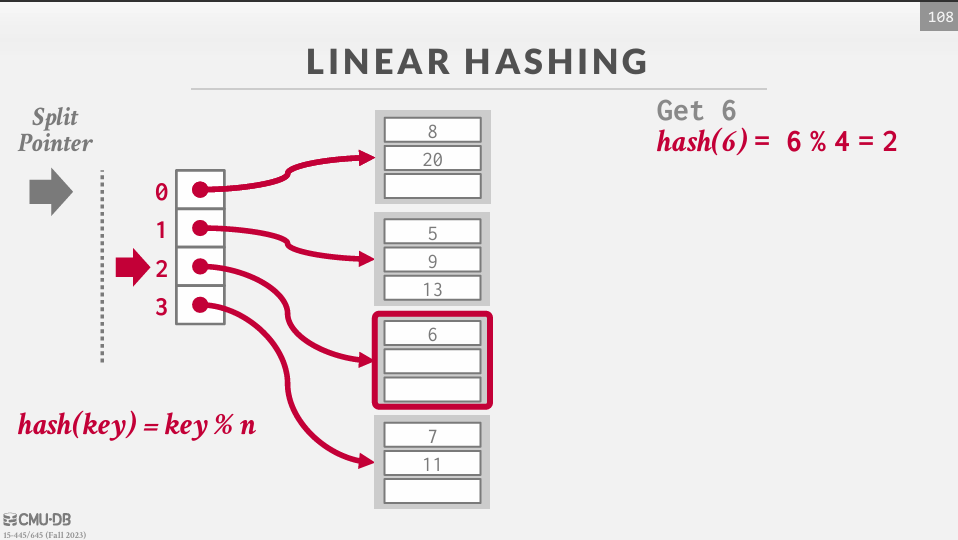 Linear Hashing