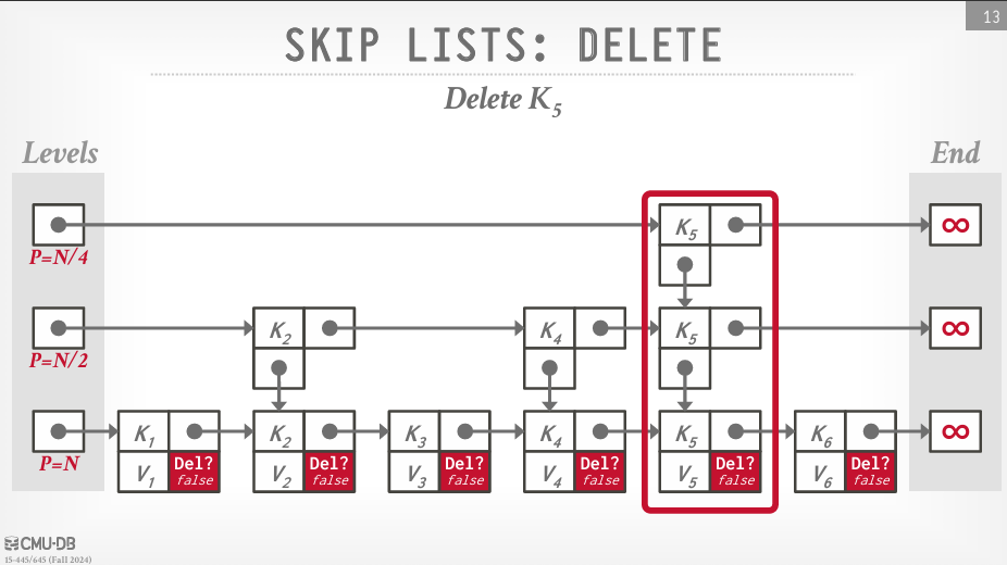 Skip List