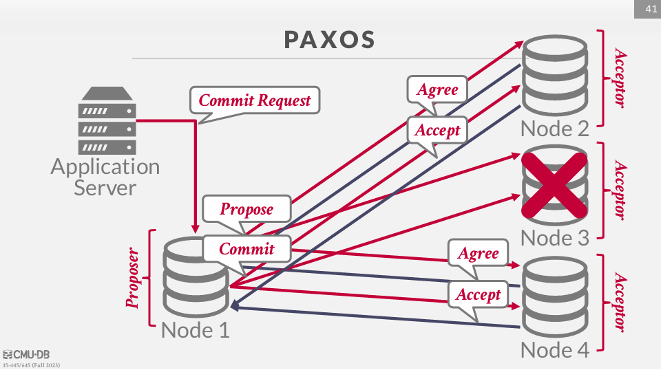 Paxos