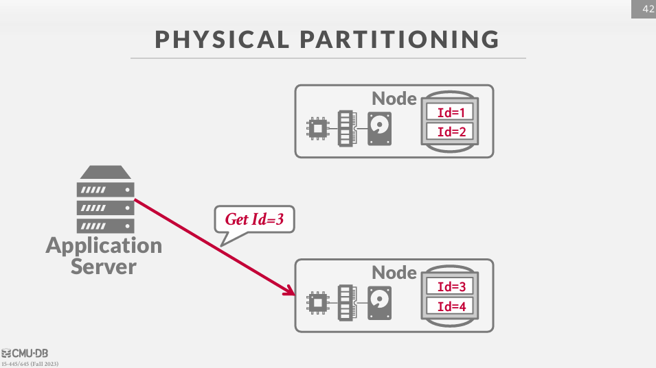 Physical Sharding