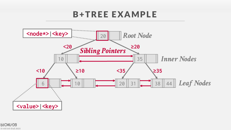 B+ Tree