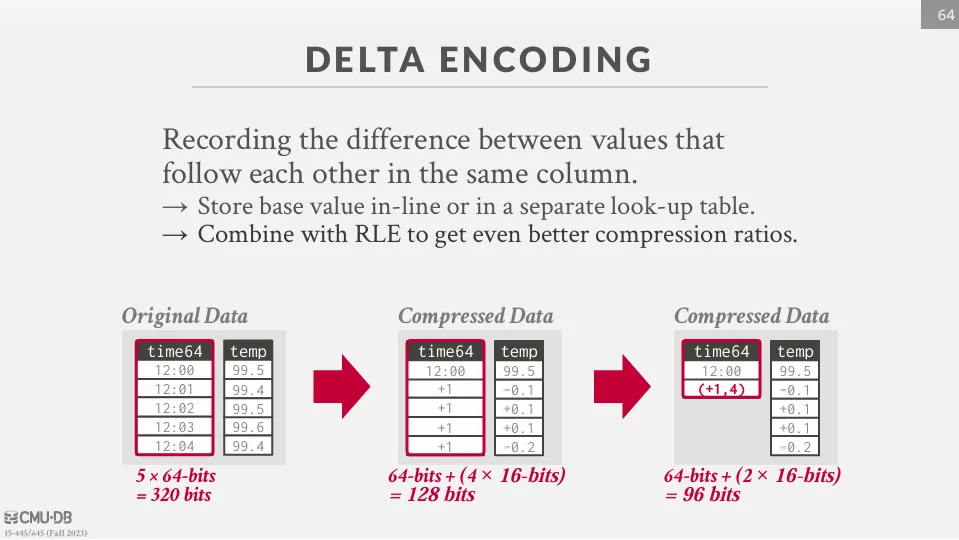 Delta Encoding